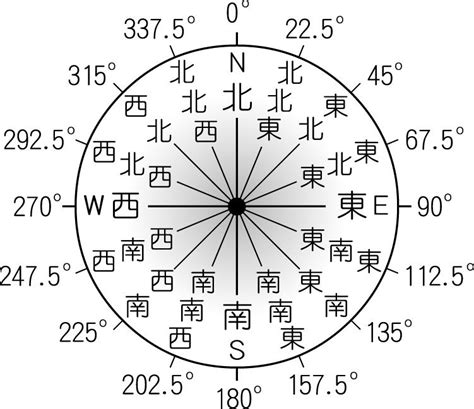 東15度北|方位角